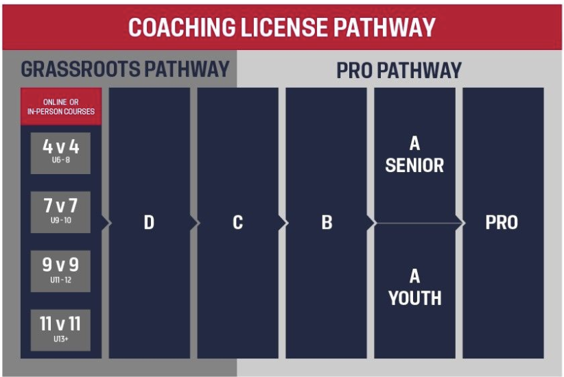 US Soccer Coaching License Pathway